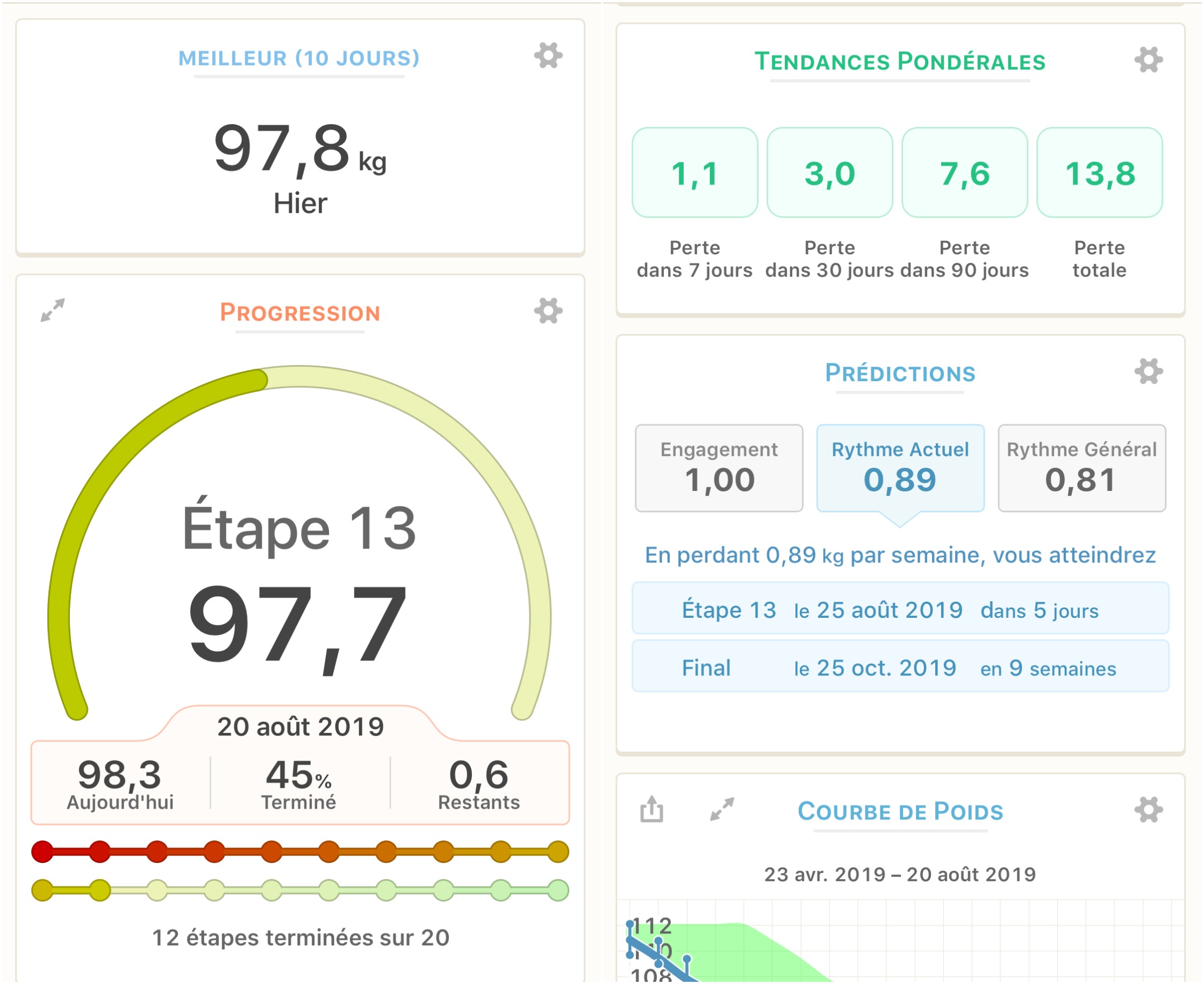 meilleur poids sur les 10 derniers jours: 97.8 Kg, perte de poids total: 13.8 Kg