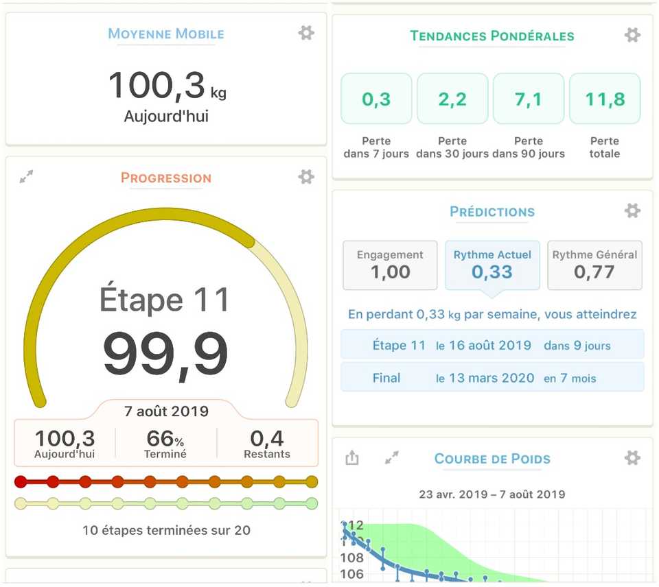 Images montrant graphique et nombre concernant la progression de la perte de poids