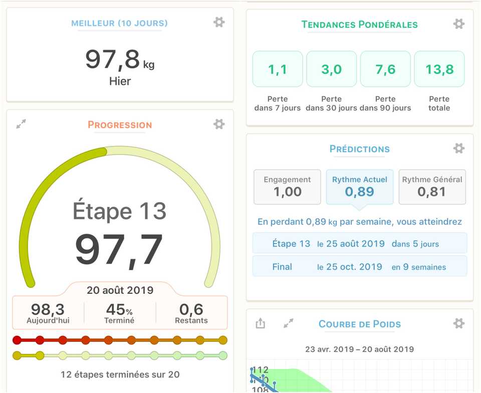 meilleur poids sur les 10 derniers jours: 97.8 Kg, perte de poids total: 13.8 Kg